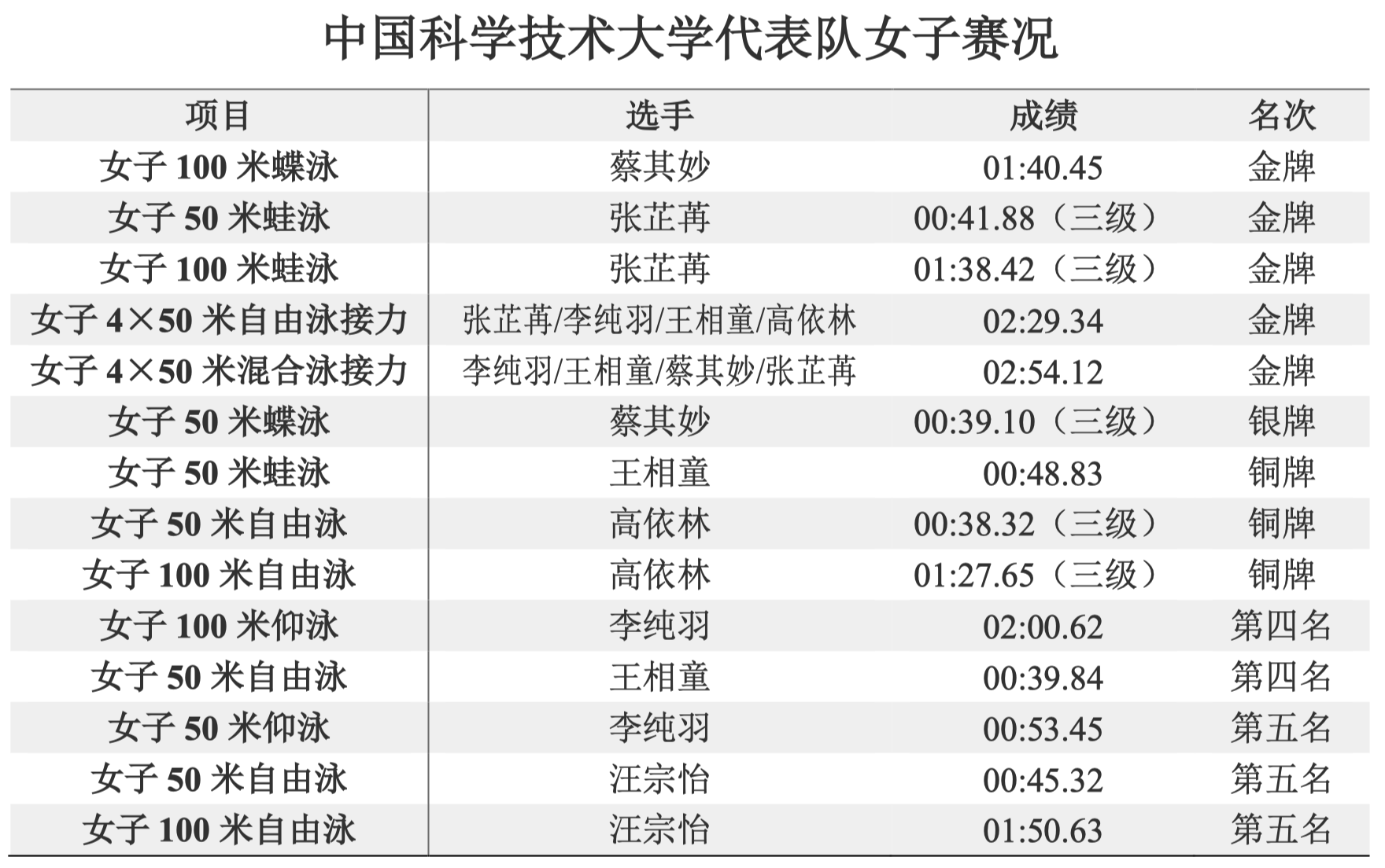 大学生游泳比赛甲乙组怎么分_游泳规则队大学比赛有哪些项目_大学游泳队比赛规则有哪些