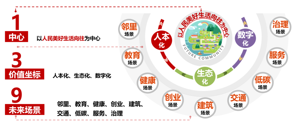 浙江人未来的生活方式_浙江未来规划与展望_浙江未来社区效果图